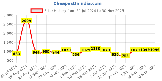 myntra.com HRX by Hrithik Roshan Men Lifestyle Windcheater Running Sporty Jacket hrx by hrithik roshan Price History Graph from 31 Jul 2024 to 28 Nov 2025