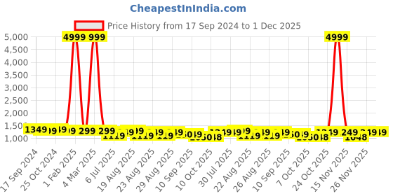 myntra.com HRX by Hrithik Roshan Men Lightweight Sneakers hrx by hrithik roshan Price History Graph from 17 Sep 2024 to 30 Nov 2025