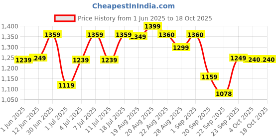 myntra.com HRX by Hrithik Roshan Men Lightweight Sneakers hrx by hrithik roshan Price History Graph from 1 Jun 2025 to 18 Oct 2025