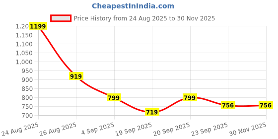 myntra.com HRX by Hrithik Roshan Men Lightweight Sneakers hrx by hrithik roshan Price History Graph from 24 Aug 2025 to 29 Nov 2025