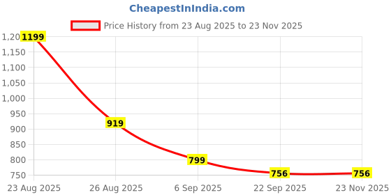 myntra.com HRX by Hrithik Roshan Men Lightweight Sneakers hrx by hrithik roshan Price History Graph from 23 Aug 2025 to 23 Nov 2025