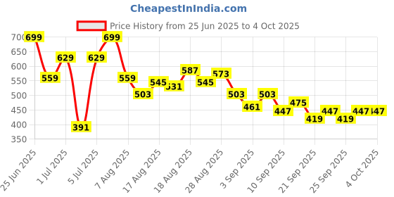 myntra.com HRX by Hrithik Roshan Men Loop Detail Running Rapid-Dry Joggers hrx by hrithik roshan Price History Graph from 25 Jun 2025 to 4 Oct 2025
