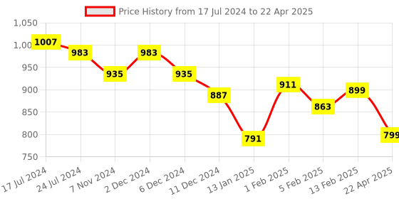 myntra.com HRX by Hrithik Roshan Men Magenta Hook & Loop Athleisure Sandal hrx by hrithik roshan Price History Graph from 17 Jul 2024 to 22 Apr 2025