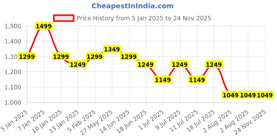 myntra.com HRX by Hrithik Roshan Men Marking Running Shoes hrx by hrithik roshan Price History Graph from 5 Jan 2025 to 24 Nov 2025