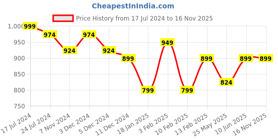 myntra.com HRX by Hrithik Roshan Men Maroon & Black Woven Design Hook & Loop Athleisure Sandal hrx by hrithik roshan Price History Graph from 17 Jul 2024 to 15 Nov 2025