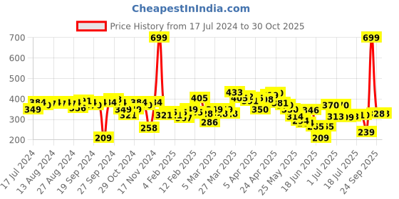myntra.com HRX By Hrithik Roshan Men  Maroon Running Rapid-Dry T-Shirts hrx by hrithik roshan Price History Graph from 17 Jul 2024 to 30 Oct 2025