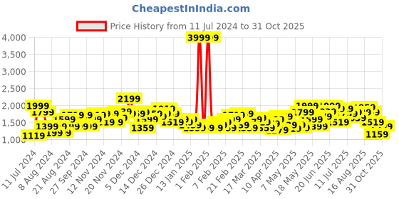 myntra.com HRX by Hrithik Roshan Men Maroon Solid Active Bomber Jacket hrx by hrithik roshan Price History Graph from 11 Jul 2024 to 20 Sep 2025