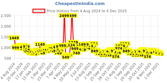 myntra.com HRX by Hrithik Roshan Men Maroon Training Rapid Dry Solid Sweatshirt hrx by hrithik roshan Price History Graph from 4 Aug 2024 to 4 Dec 2025