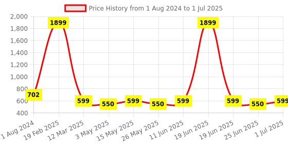 myntra.com HRX by Hrithik Roshan Men Memory Foam Flip Flop hrx by hrithik roshan Price History Graph from 1 Aug 2024 to 1 Jul 2025