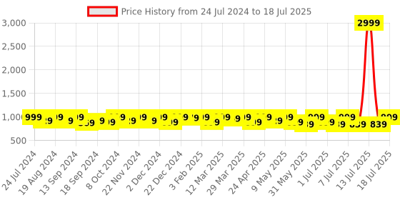 myntra.com HRX by Hrithik Roshan Men Memory Foam Mesh Non-Marking Running Shoes hrx by hrithik roshan Price History Graph from 24 Jul 2024 to 13 Jul 2025