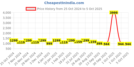 myntra.com HRX by Hrithik Roshan Men Memory Foam Technology Running Shoes hrx by hrithik roshan Price History Graph from 25 Oct 2024 to 4 Oct 2025