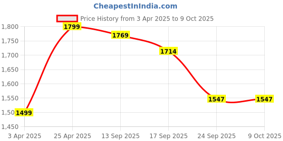 myntra.com HRX by Hrithik Roshan Men Mesh All-Rounder Running Non-Marking Sports Shoes hrx by hrithik roshan Price History Graph from 3 Apr 2025 to 9 Oct 2025