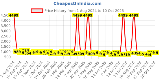 myntra.com HRX by Hrithik Roshan Men Mesh Badminton Shoes hrx by hrithik roshan Price History Graph from 1 Aug 2024 to 9 Oct 2025
