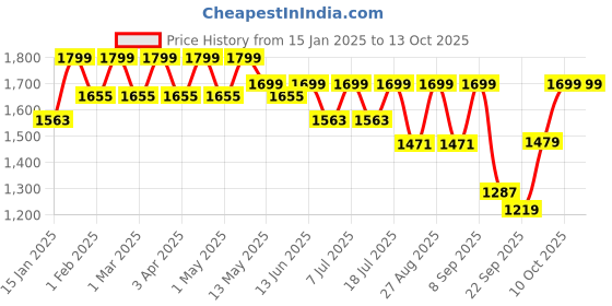 myntra.com HRX by Hrithik Roshan Men Mesh Basketball Non-Marking Shoes hrx by hrithik roshan Price History Graph from 15 Jan 2025 to 13 Oct 2025