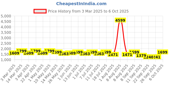 myntra.com HRX by Hrithik Roshan Men Mesh Basketball Non-Marking Shoes hrx by hrithik roshan Price History Graph from 3 Mar 2025 to 6 Oct 2025