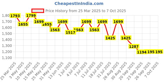 myntra.com HRX by Hrithik Roshan Men Mesh Basketball Non-Marking Shoes hrx by hrithik roshan Price History Graph from 25 Mar 2025 to 7 Oct 2025