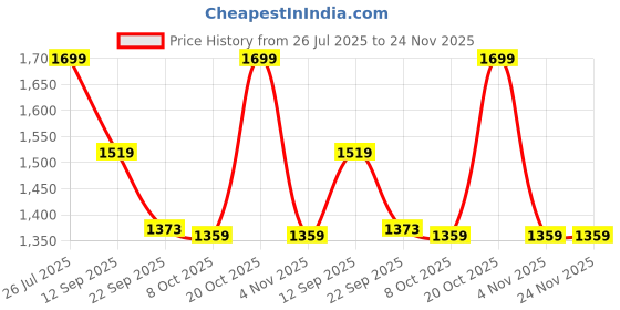 myntra.com HRX by Hrithik Roshan Men Mesh Cricket Non-Marking Shoes hrx by hrithik roshan Price History Graph from 26 Jul 2025 to 24 Nov 2025