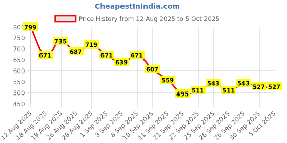 myntra.com HRX by Hrithik Roshan Men Mesh Detail Rapid-Dry Running Joggers with Panelling Design hrx by hrithik roshan Price History Graph from 12 Aug 2025 to 4 Oct 2025