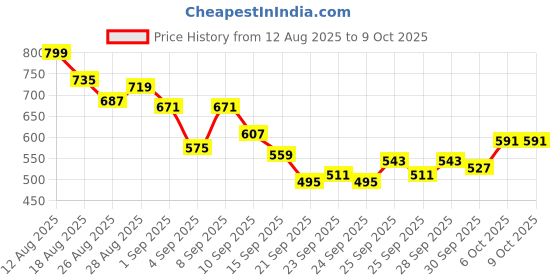 myntra.com HRX by Hrithik Roshan Men Mesh Detail Rapid-Dry Running Joggers with Panelling Design hrx by hrithik roshan Price History Graph from 12 Aug 2025 to 9 Oct 2025