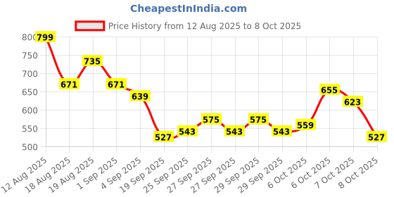 myntra.com HRX by Hrithik Roshan Men Mesh Detail Rapid-Dry Running Joggers with Panelling Design hrx by hrithik roshan Price History Graph from 12 Aug 2025 to 7 Oct 2025