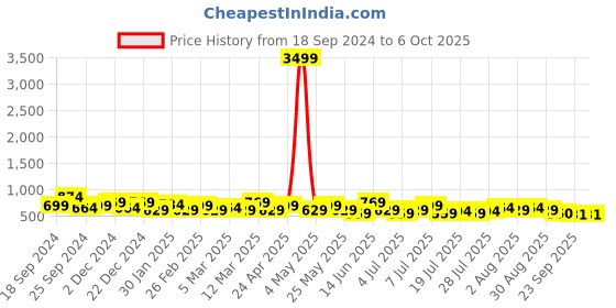 myntra.com HRX by Hrithik Roshan Men Mesh Flyknit Marking Running Sports Shoes hrx by hrithik roshan Price History Graph from 18 Sep 2024 to 6 Oct 2025