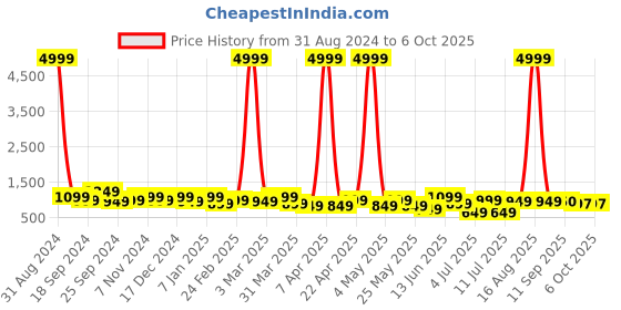myntra.com HRX by Hrithik Roshan Men Mesh Flymesh Running Marking Sports Shoes hrx by hrithik roshan Price History Graph from 31 Aug 2024 to 4 Oct 2025