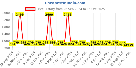 myntra.com HRX by Hrithik Roshan Men Mesh Fresh Foam Walking Non-Marking Shoes hrx by hrithik roshan Price History Graph from 26 Sep 2024 to 12 Oct 2025