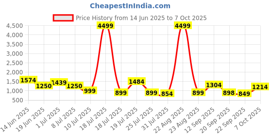 myntra.com HRX by Hrithik Roshan Men Mesh HRXMSK19A-64059000 Regular Running Marking Shoes hrx by hrithik roshan Price History Graph from 14 Jun 2025 to 7 Oct 2025