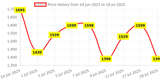 myntra.com HRX by Hrithik Roshan Men Mesh HRXPG7-2CBlack Regular Running Non-Marking Shoes hrx by hrithik roshan Price History Graph from 24 Jun 2025 to 17 Jul 2025