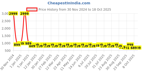 myntra.com HRX by Hrithik Roshan Men Mesh Knit Non-Marking Walking Sport Shoes hrx by hrithik roshan Price History Graph from 30 Nov 2024 to 18 Oct 2025