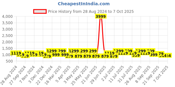 myntra.com HRX by Hrithik Roshan Men Mesh Lace-Ups Non-Marking Running Shoes hrx by hrithik roshan Price History Graph from 28 Aug 2024 to 6 Oct 2025