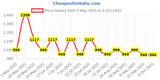 myntra.com HRX by Hrithik Roshan Men Mesh Lace-Ups Running Non-Marking Shoes hrx by hrithik roshan Price History Graph from 3 May 2025 to 9 Oct 2025