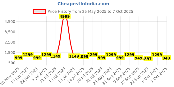 myntra.com HRX by Hrithik Roshan Men Mesh Lace-Ups Running Non-Marking Shoes hrx by hrithik roshan Price History Graph from 25 May 2025 to 7 Oct 2025