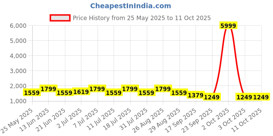 myntra.com HRX by Hrithik Roshan Men Mesh Lace-Ups Running Non-Marking Shoes hrx by hrithik roshan Price History Graph from 25 May 2025 to 10 Oct 2025