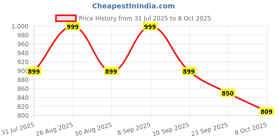 myntra.com HRX by Hrithik Roshan Men Mesh Lace-Ups Running Non-Marking Shoes hrx by hrithik roshan Price History Graph from 31 Jul 2025 to 8 Oct 2025