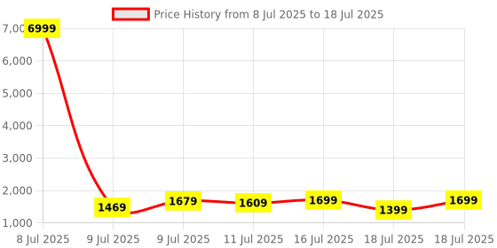 myntra.com HRX by Hrithik Roshan Men Mesh Lace-Ups Running Non-Marking Shoes hrx by hrithik roshan Price History Graph from 8 Jul 2025 to 16 Jul 2025