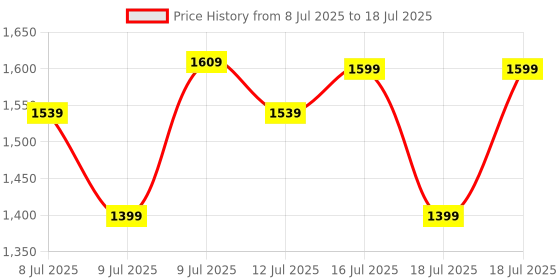 myntra.com HRX by Hrithik Roshan Men Mesh Lace-Ups Running Non-Marking Shoes hrx by hrithik roshan Price History Graph from 8 Jul 2025 to 16 Jul 2025