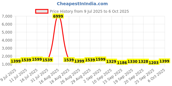 myntra.com HRX by Hrithik Roshan Men Mesh Lace-Ups Running Non-Marking Shoes hrx by hrithik roshan Price History Graph from 9 Jul 2025 to 6 Oct 2025