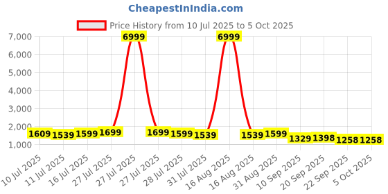 myntra.com HRX by Hrithik Roshan Men Mesh Lace-Ups Running Non-Marking Shoes hrx by hrithik roshan Price History Graph from 10 Jul 2025 to 5 Oct 2025