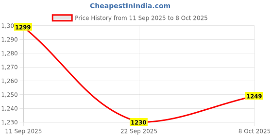 myntra.com HRX by Hrithik Roshan Men Mesh Lace-Ups Running Non-Marking Shoes hrx by hrithik roshan Price History Graph from 11 Sep 2025 to 8 Oct 2025