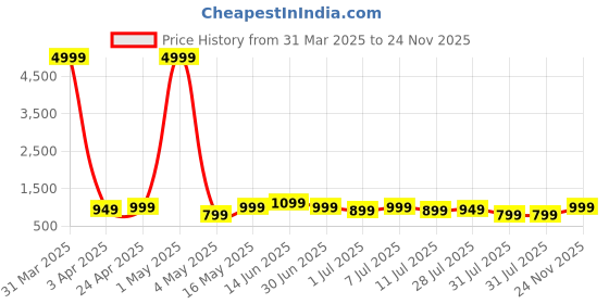 myntra.com HRX by Hrithik Roshan Men Mesh Lace-Ups Running Shoes hrx by hrithik roshan Price History Graph from 31 Mar 2025 to 24 Nov 2025