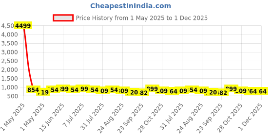 myntra.com HRX by Hrithik Roshan Men Mesh Lace-Ups Running Shoes hrx by hrithik roshan Price History Graph from 1 May 2025 to 1 Dec 2025