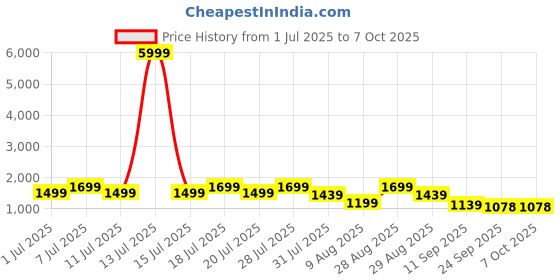 myntra.com HRX by Hrithik Roshan Men Mesh Lace-Ups Running Shoes hrx by hrithik roshan Price History Graph from 1 Jul 2025 to 5 Oct 2025