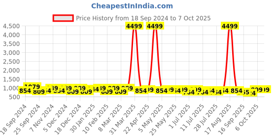 myntra.com HRX by Hrithik Roshan Men Mesh Marking Running Shoes hrx by hrithik roshan Price History Graph from 18 Sep 2024 to 6 Oct 2025