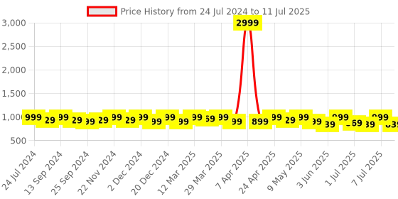 myntra.com HRX by Hrithik Roshan Men Mesh Memory Foam Running Lace-Up Non-Marking Shoes hrx by hrithik roshan Price History Graph from 24 Jul 2024 to 11 Jul 2025