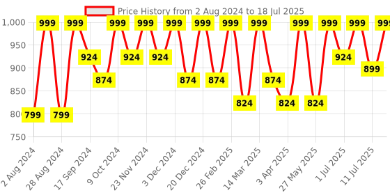 myntra.com HRX by Hrithik Roshan Men Mesh Memory Foam Running Lace-Up Non-Marking Shoes hrx by hrithik roshan Price History Graph from 2 Aug 2024 to 11 Jul 2025