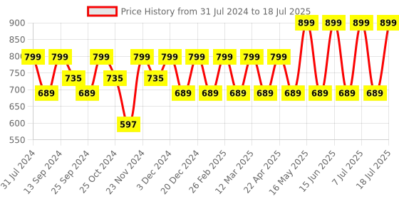 myntra.com HRX by Hrithik Roshan Men Mesh Memory Foam Walking Lace-Up Non-Marking Shoes hrx by hrithik roshan Price History Graph from 31 Jul 2024 to 18 Jul 2025