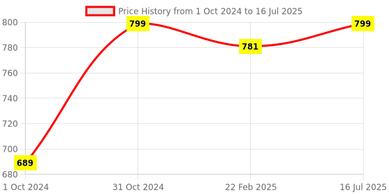 myntra.com HRX by Hrithik Roshan Men Mesh Memory Foam Walking Non-Marking Shoes hrx by hrithik roshan Price History Graph from 1 Oct 2024 to 16 Jul 2025