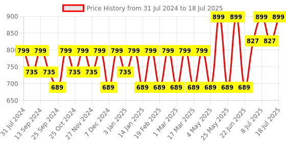 myntra.com HRX by Hrithik Roshan Men Mesh Memory Foam Walking Non-Marking Shoes hrx by hrithik roshan Price History Graph from 31 Jul 2024 to 18 Jul 2025