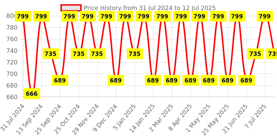 myntra.com HRX by Hrithik Roshan Men Mesh Memory Foam Walking Non-Marking Shoes hrx by hrithik roshan Price History Graph from 31 Jul 2024 to 12 Jul 2025